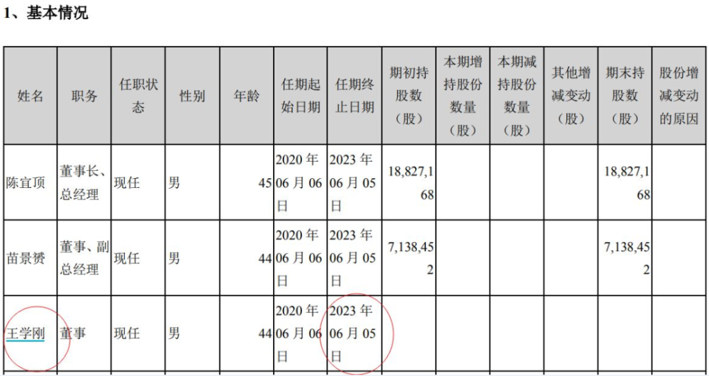 目前,王学刚在14家公司任职.