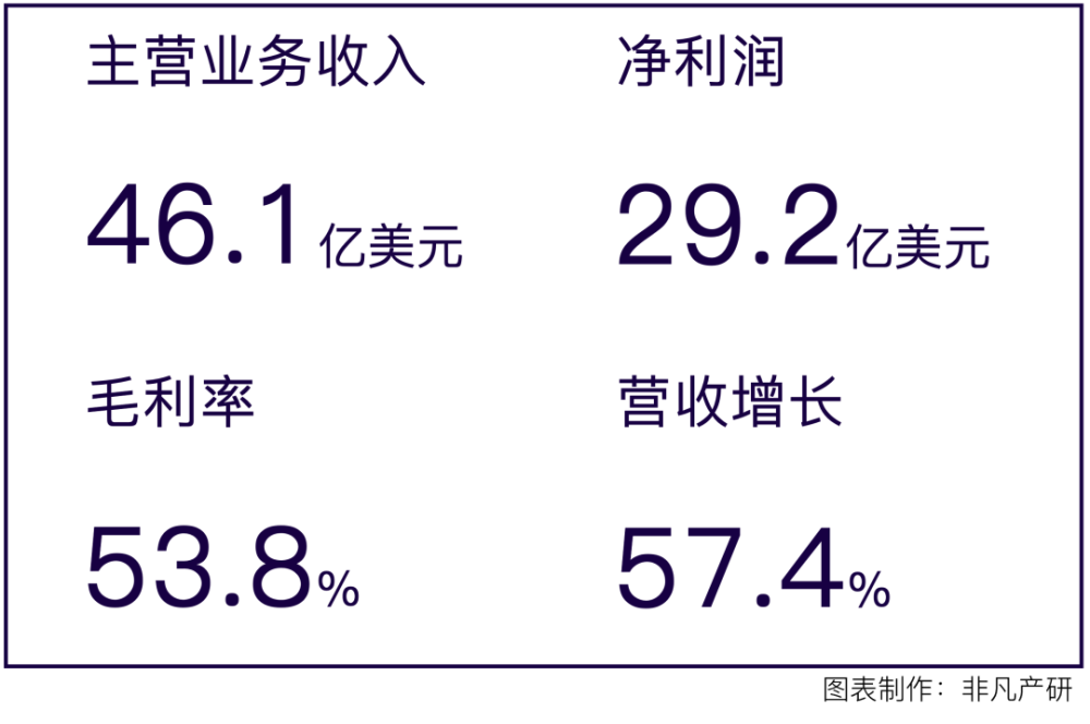 财报分析｜电商服务平台Shopify年营收超46亿美元，同比增长57.4％ · 原文图片 1