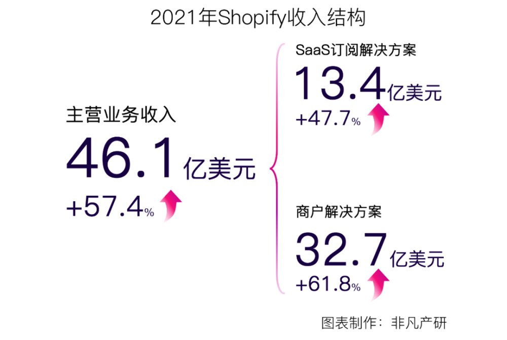 财报分析｜电商服务平台Shopify年营收超46亿美元，同比增长57.4％ · 原文图片 2