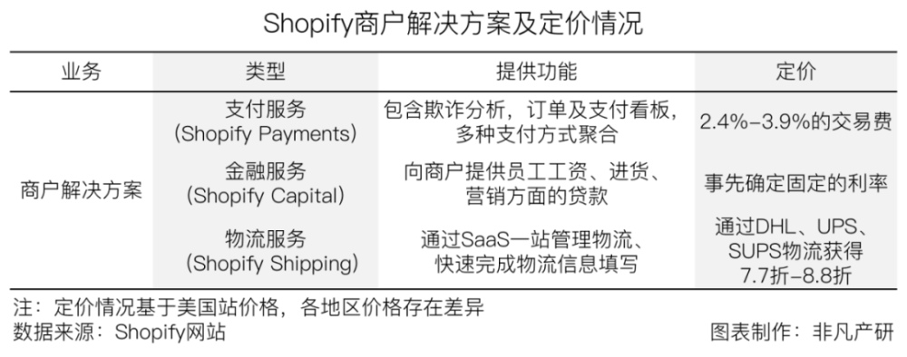 财报分析｜电商服务平台Shopify年营收超46亿美元，同比增长57.4％ · 原文图片 4