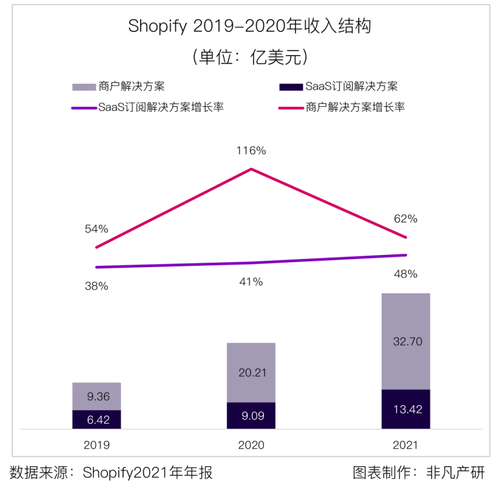财报分析｜电商服务平台Shopify年营收超46亿美元，同比增长57.4％ · 原文图片 5