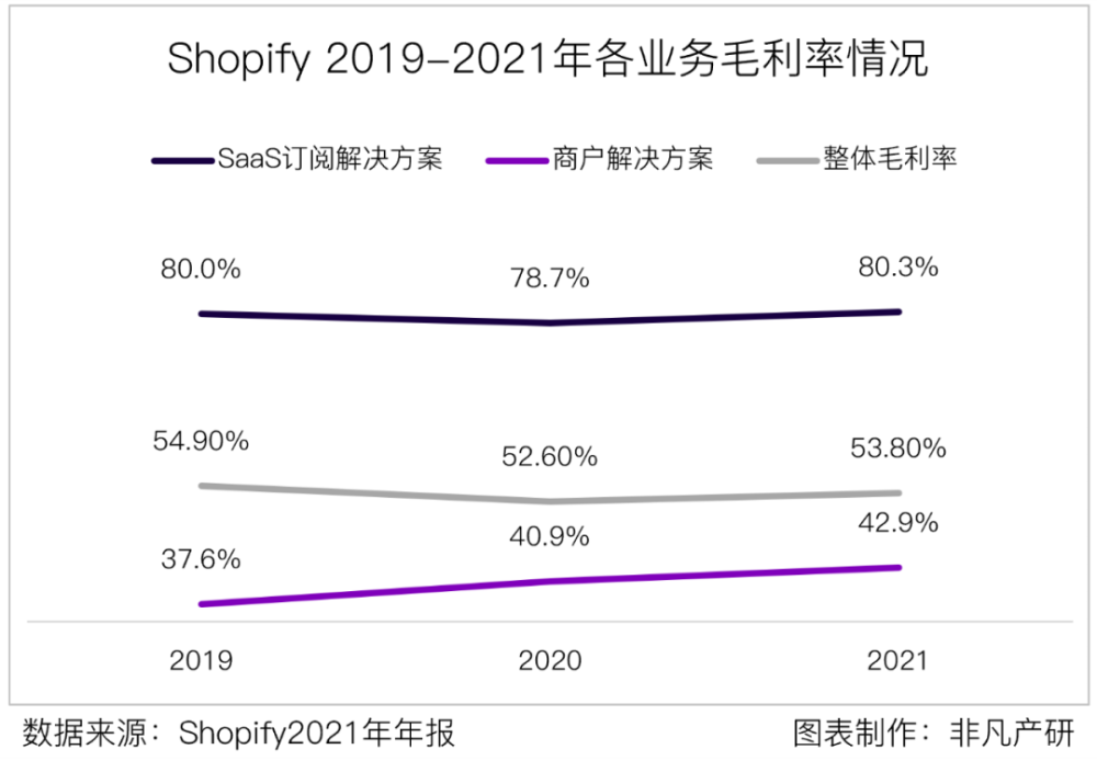 财报分析｜电商服务平台Shopify年营收超46亿美元，同比增长57.4％ · 原文图片 6