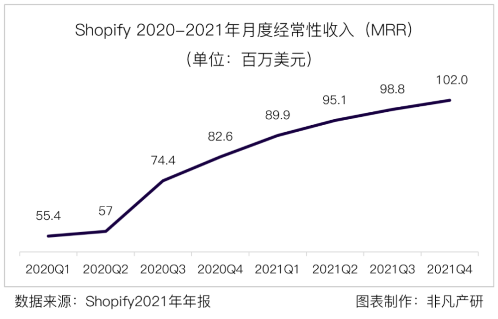 财报分析｜电商服务平台Shopify年营收超46亿美元，同比增长57.4％ · 原文图片 7