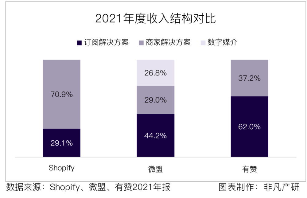 财报分析｜电商服务平台Shopify年营收超46亿美元，同比增长57.4％ · 原文图片 8