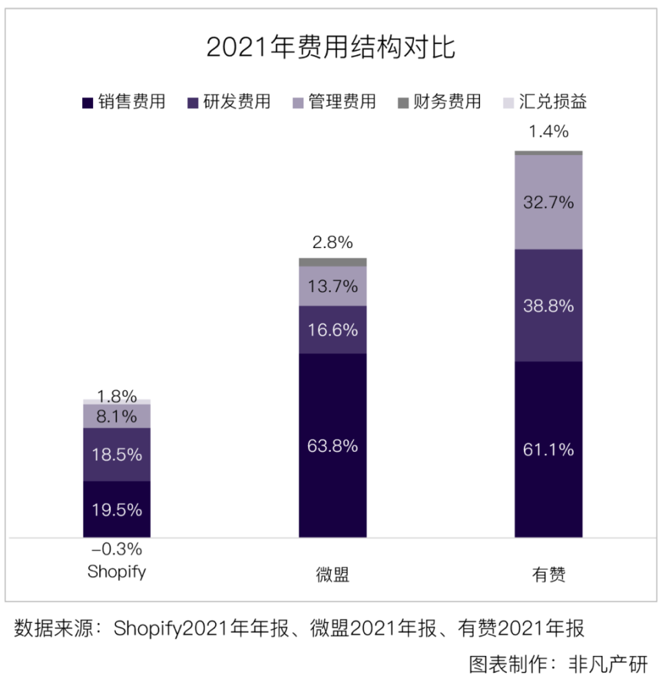 财报分析｜电商服务平台Shopify年营收超46亿美元，同比增长57.4％ · 原文图片 9
