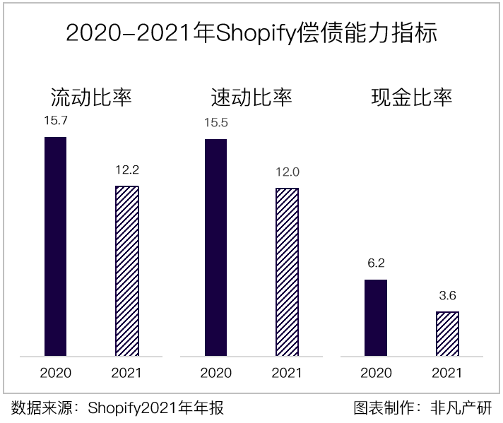 财报分析｜电商服务平台Shopify年营收超46亿美元，同比增长57.4％ · 原文图片 10