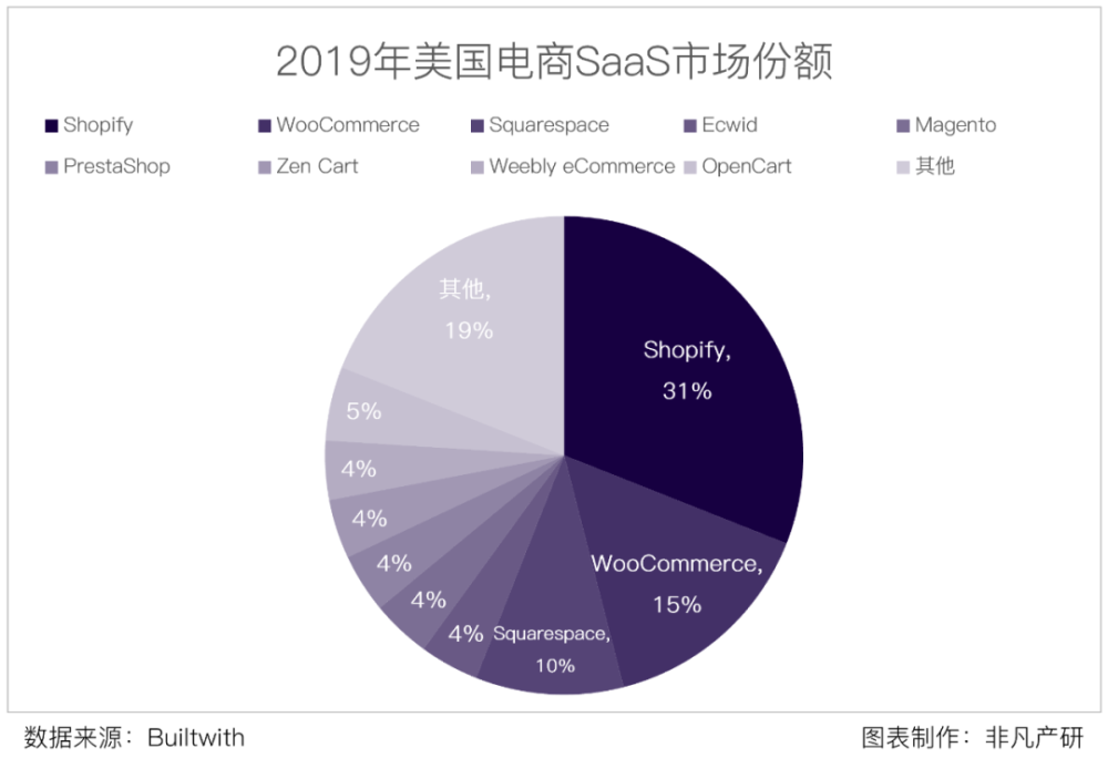财报分析｜电商服务平台Shopify年营收超46亿美元，同比增长57.4％ · 原文图片 12