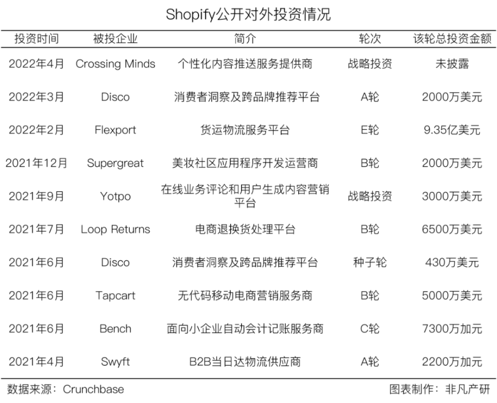 财报分析｜电商服务平台Shopify年营收超46亿美元，同比增长57.4％ · 原文图片 13