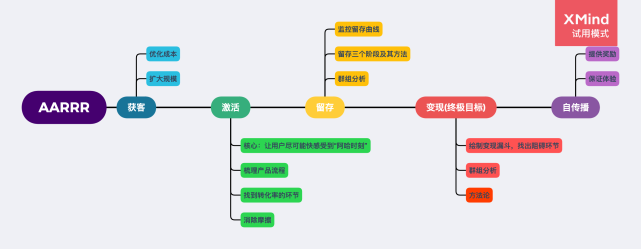 思維導圖:《增長黑客》裡面提到的方法,個人覺得可以分為兩類:縱向和