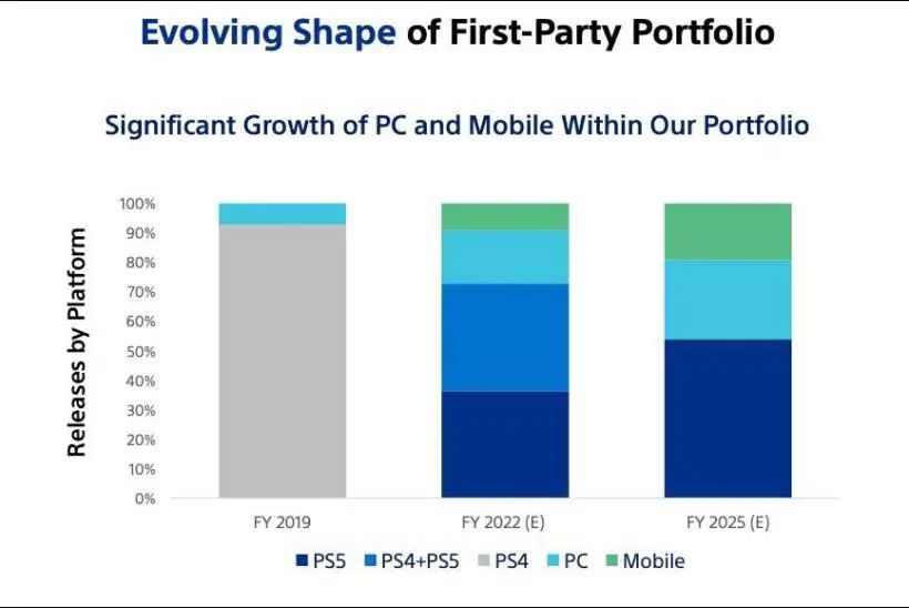 PC业务大增后，索尼放狠话2025年一半游戏要进军PC、手游平台