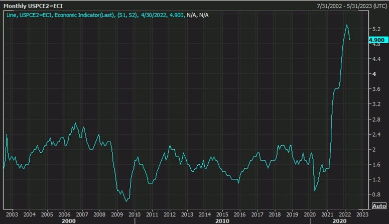通胀已见顶？美联储最爱的通胀指标连续放缓，4月降至4.9％