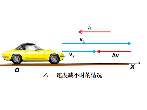 高中物理加速度微課精講知識點教案課件習題