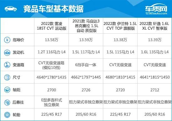 2,竞品车型配置参数对比:同级别主流水平2022款广汽丰田雷凌提供了