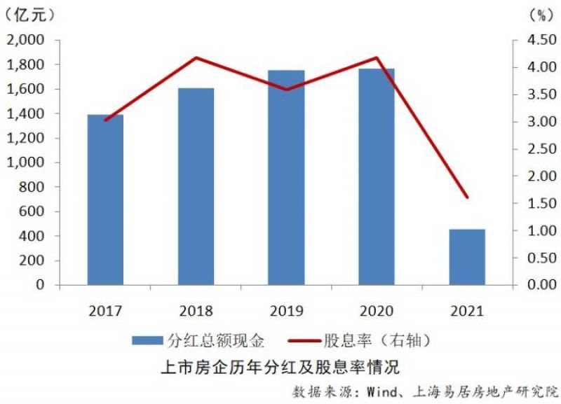 去年上市房企总分红下滑75％，超七成利润没增，千亿市值仅剩7家