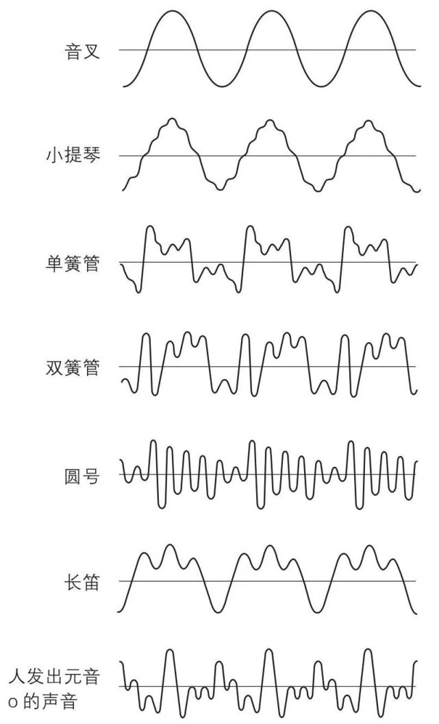 自然界中基本上不存在纯音,最接近纯音的可能是鸟类的歌声.