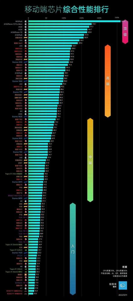 芯片排名天梯图,cpu,gpu,能效比跑分排名 - 苹果平板芯片性能排行天梯