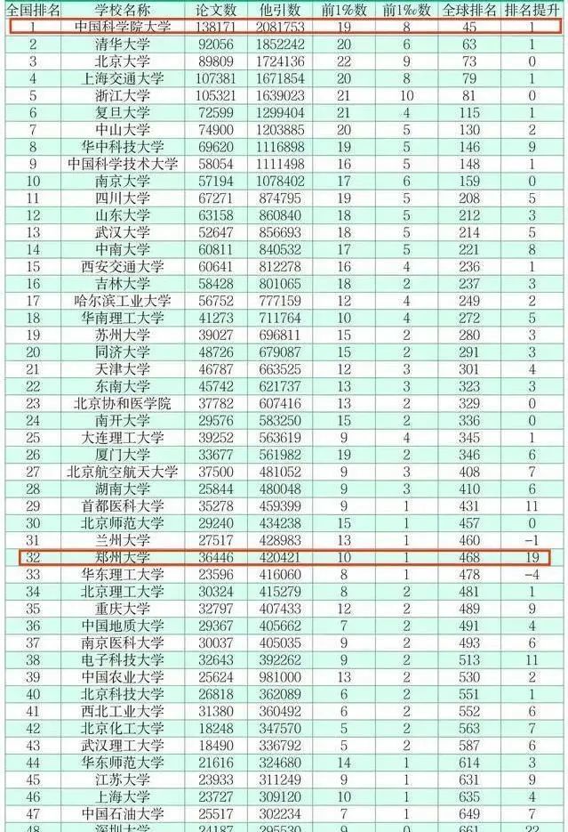 esi世界大学排行榜_出乎意料!中国高校ESI排名:国科大未来可谓是不可限量