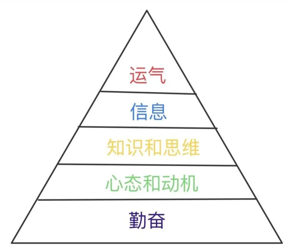 就是上面发的图从上往下说明了层级关系,它只能一定程度上说明重要性
