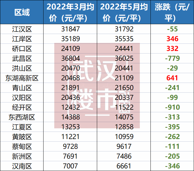 重磅發佈武漢5月房價地圖出爐附420個樓盤最新房價