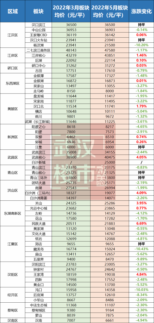 39個板塊價格下跌;14個板塊價格上漲;據武漢樓市動態統計,相比2021年