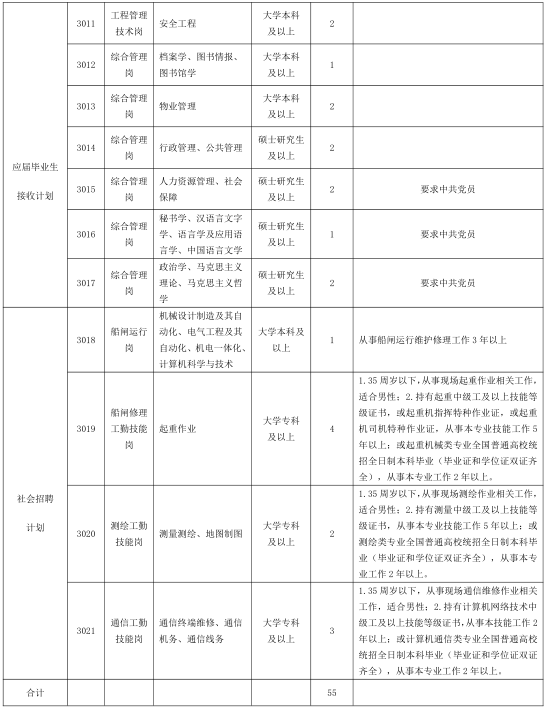 一,招聘計劃長江三峽通航管理局招聘事業編制人員3.