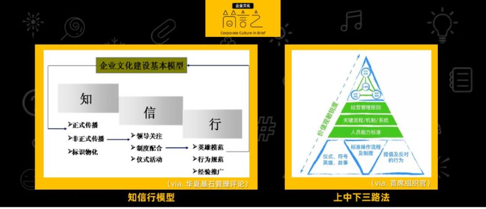 不管是最经典的沙因-企业文化的三个层次,洋葱模型,cis,还是华夏基石