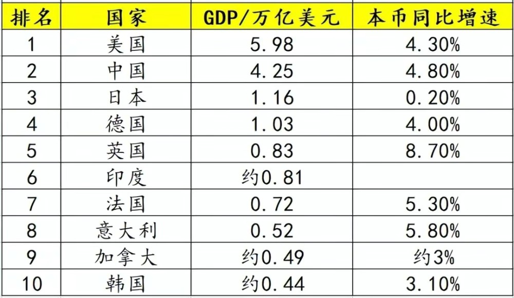 从一季度看2022全年美国gdp或破25万亿日本下探4万亿中国呢