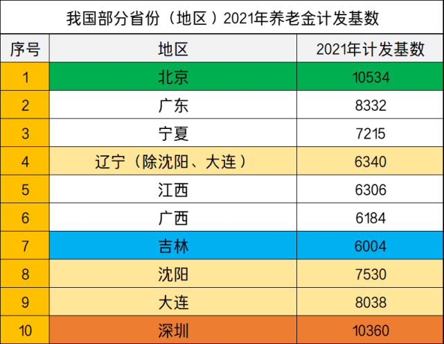 因为各省经济发展水平不同,养老保险缴费金额,养老金计发基数也不同.