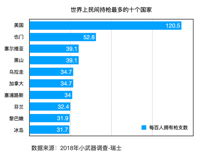 哪怕校园惨变屠场，为何美国禁枪还是难难难？这7张图蕴藏原因新东方杨洋作文2023已更新(微博/知乎)新东方杨洋作文
