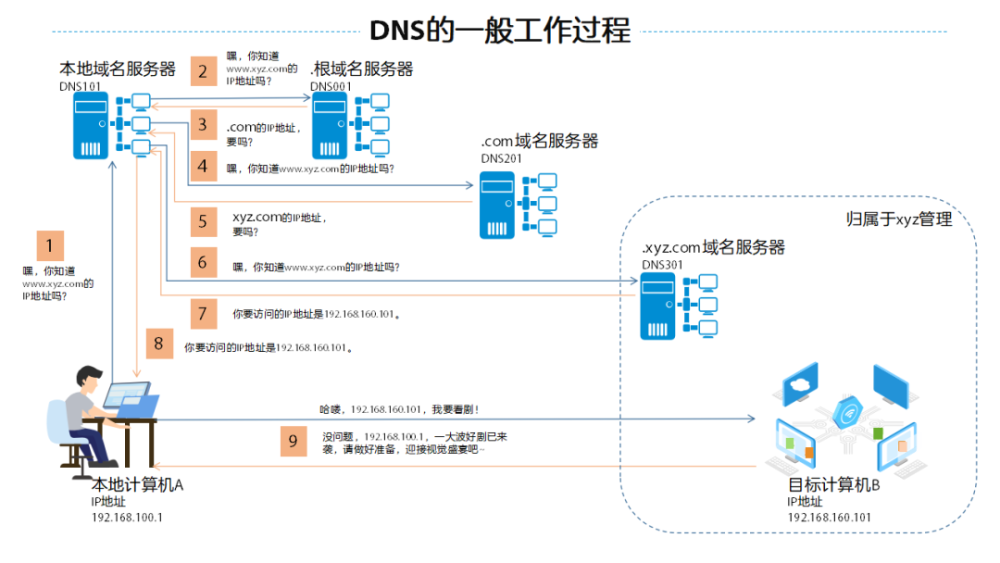 什麼是dns