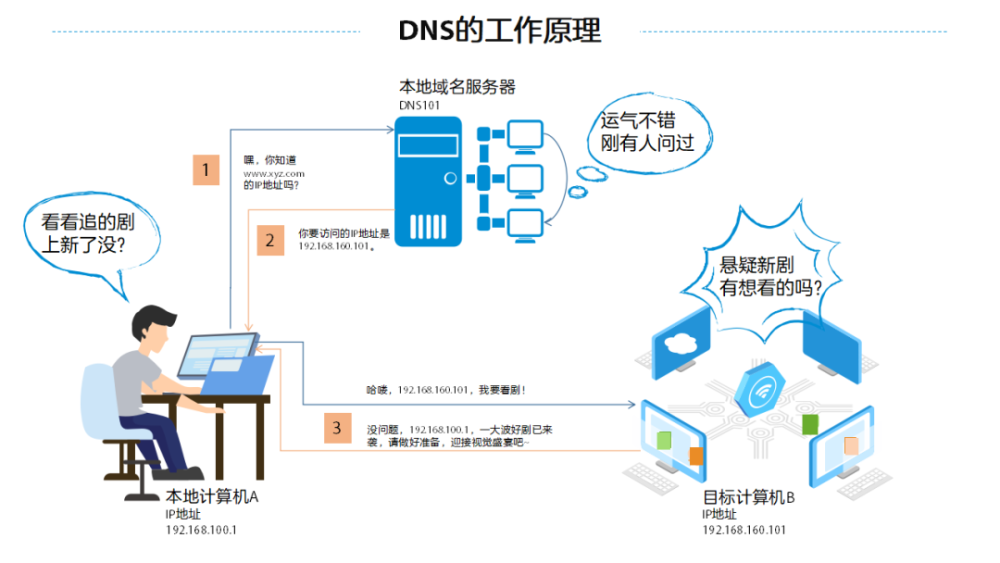 什麼是dns