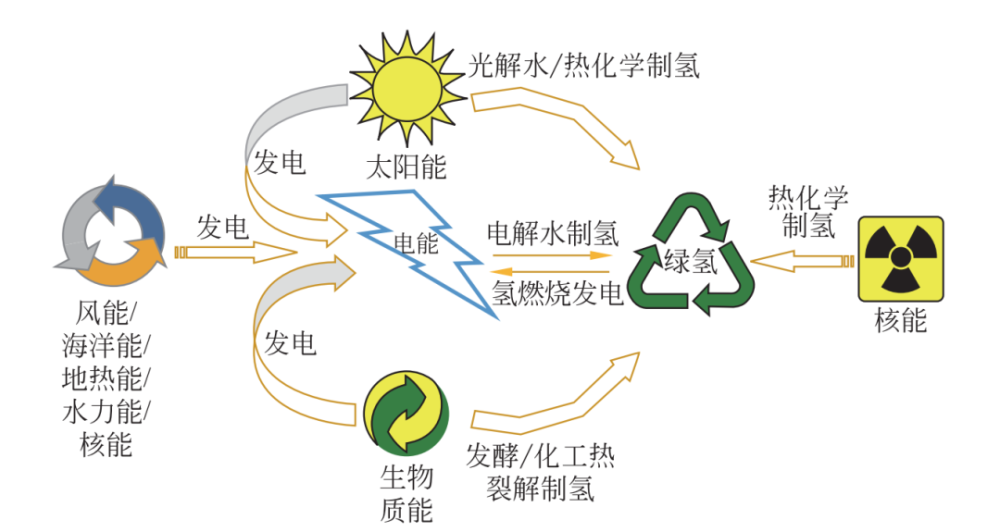 氢气形成过程图片