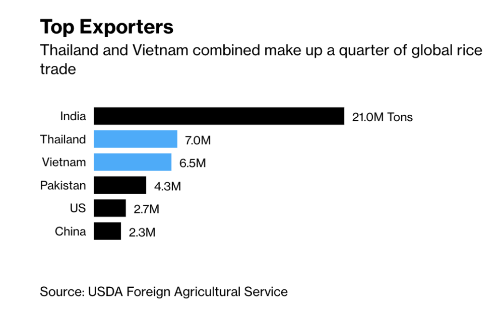全球出口第二和第三要联手抬高大米价格，泰国和越南能成功吗？