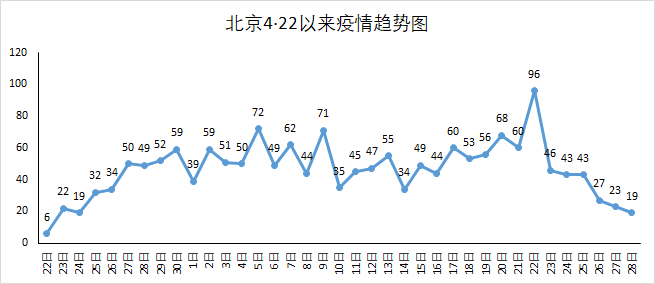 北京疫情整体呈下降趋势,个别区零星病例均在可控范围,本轮疫情已得到