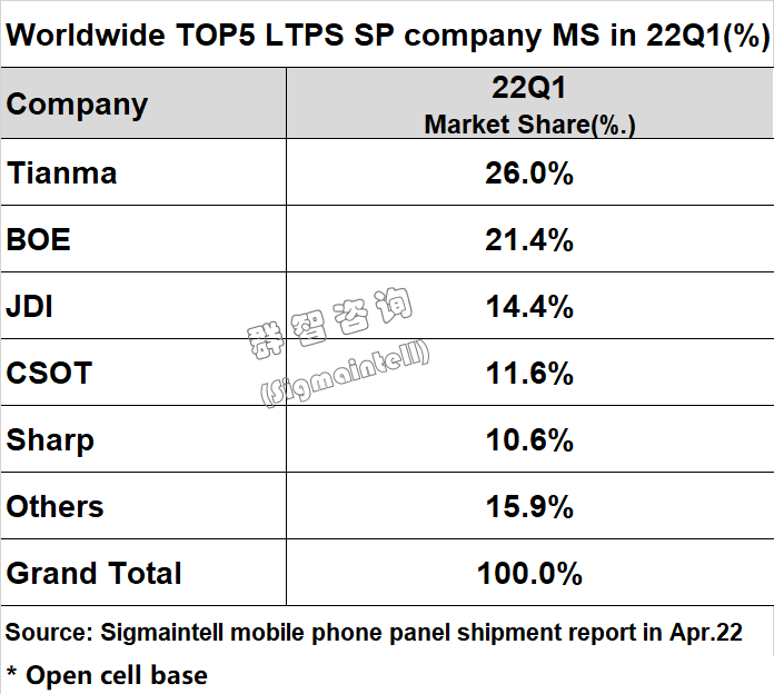 2022全球LTPSLCD智能手机面板Q1出货排名：天马蝉联第一红色豆角的做法大全集2023已更新(今日/头条)