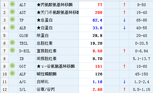 astalt比值竟高达3590检验科错了吗