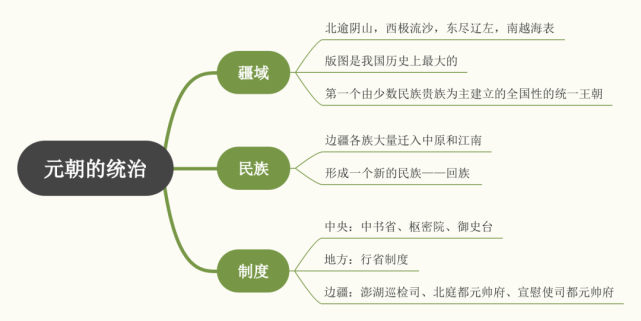 本课思维导图元朝行省制度的特点和影响及元朝对边疆地区管辖的制度