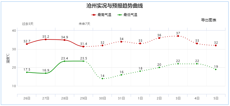 天氣限行氣象預報滄州5月31日出行提示