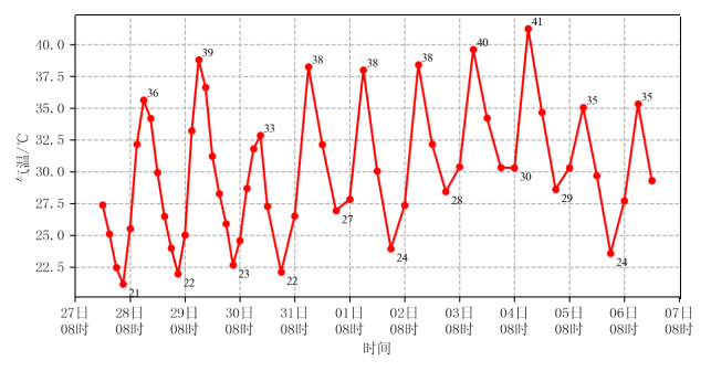 近10日我市气温变化曲线图二,影响与建议1.