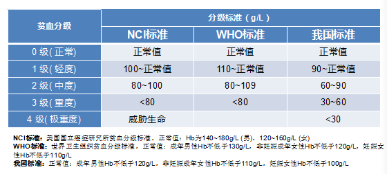 贫血分度图片