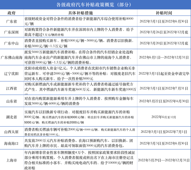 综合以上各省市地区出台的购车补贴政策,一个比较明显的特点是,均对