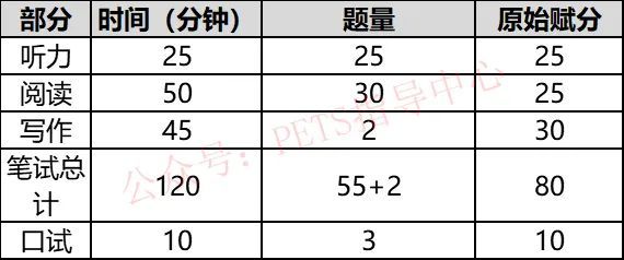 2022年9月全国英语等级考试(PETS)考试大纲汇总!_腾讯新闻插图(5)