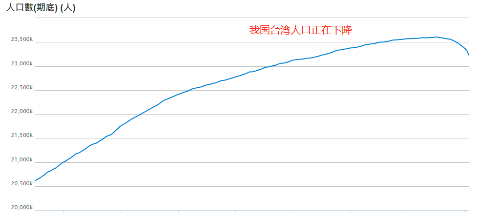 我国台湾地区人口已降至23215万这对产业经济有何影响呢