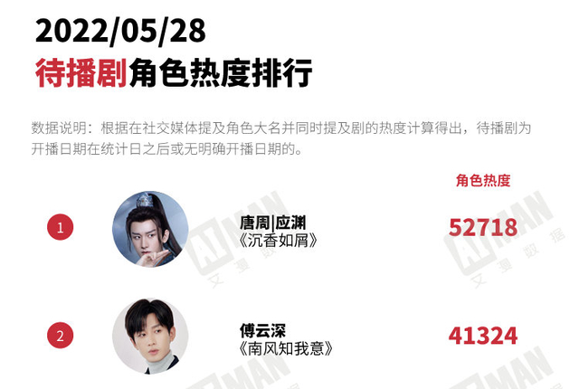 分别是他在电视剧《沉香如屑》中饰演的唐周/应渊,以及《南风知我意》
