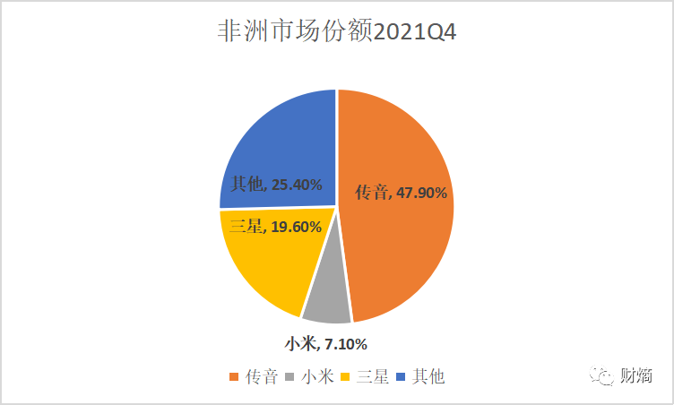 财熵传音控股非洲手机之王困在原地