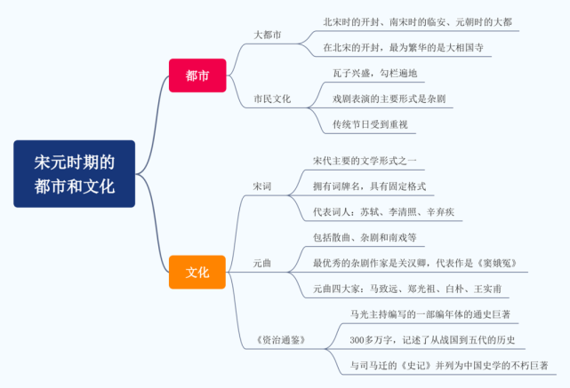 学习初中历史七年级下册学习笔记vol012第12课宋元时期的都市和文化