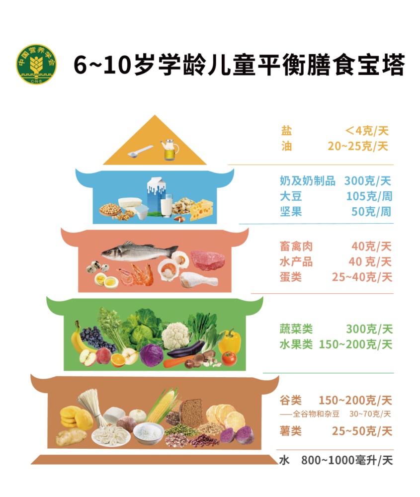 最新版学龄儿童膳食指南来了