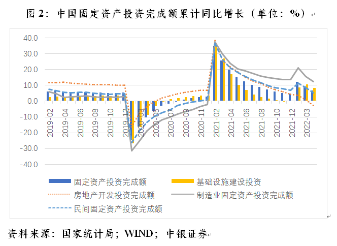 3%,較固定資產投資完成額增速高出1.