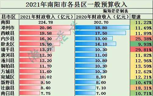 2021年南阳市各区县一般公共预算收入镇平县增速惊人