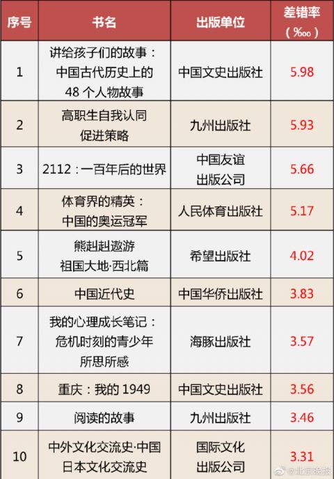 全部收回！国家新闻出版署通报62种图书不合格